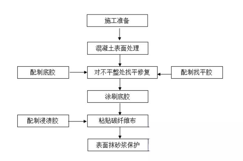 通山碳纤维加固的优势以及使用方法